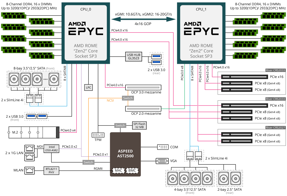 R282-Z90 System Block Diagram